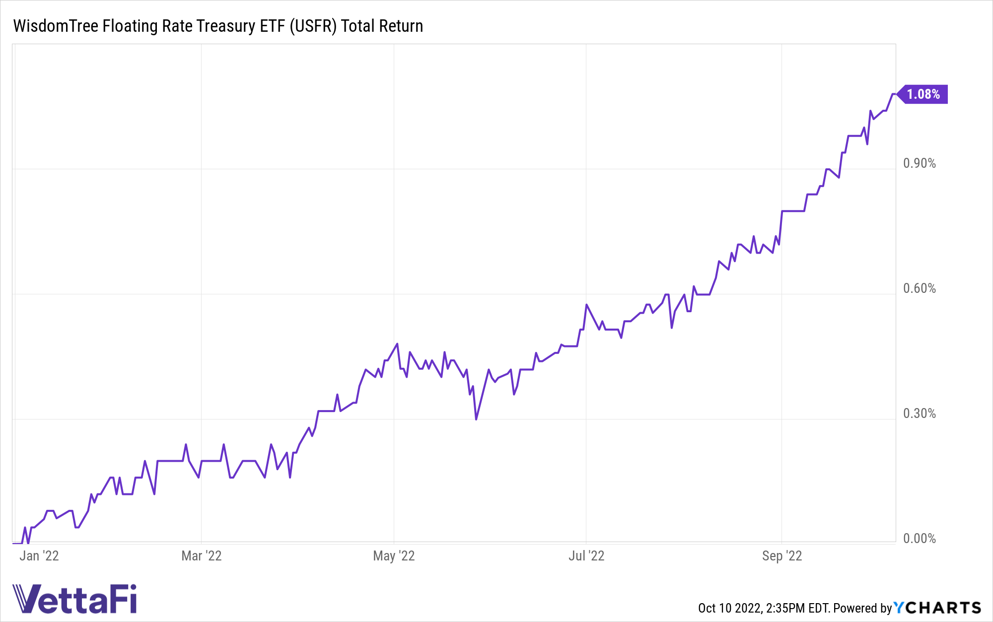This Floating Rate ETF Brought In 1.6 Billion in September ETF Trends