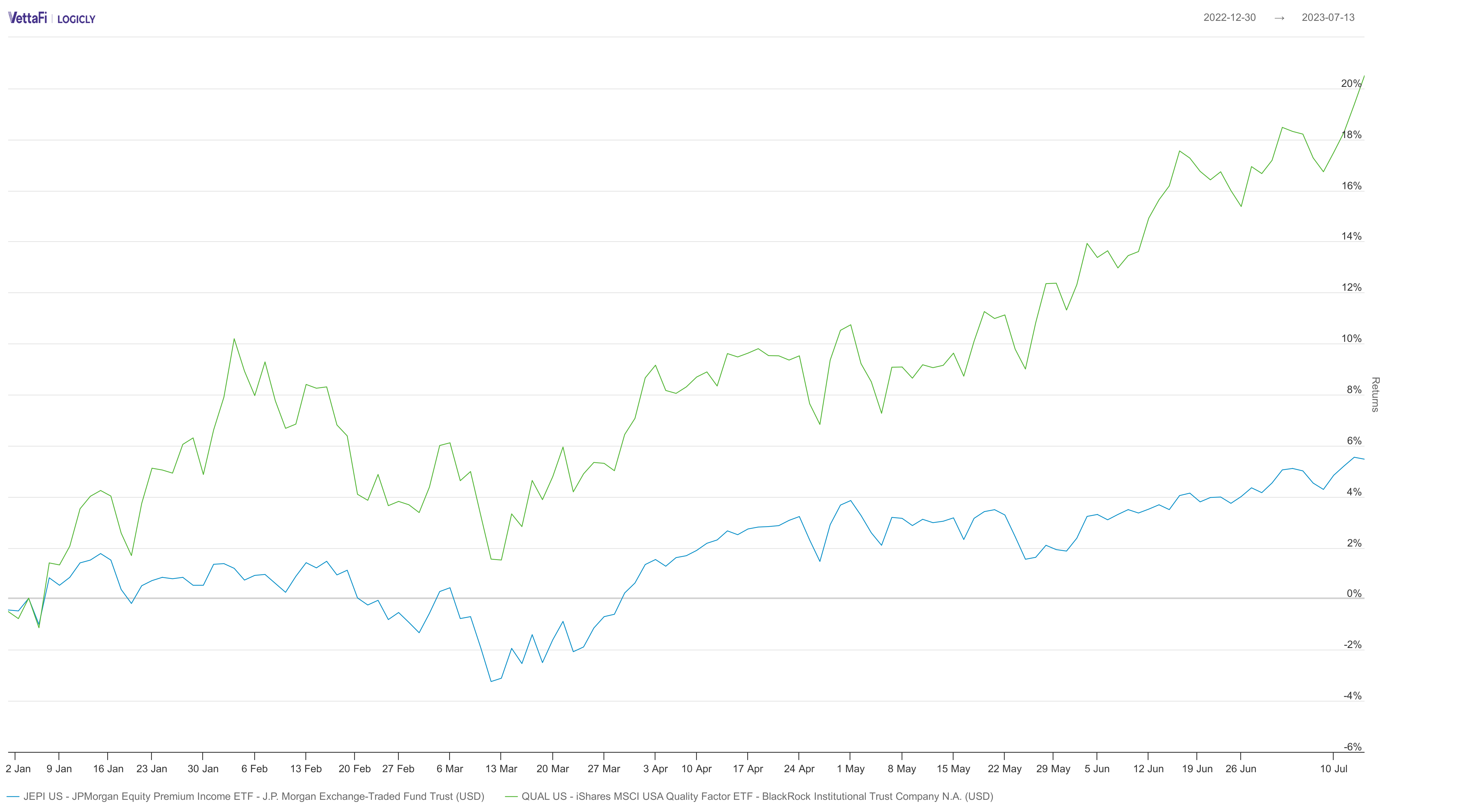Investors and Advisors Are Still Interested in Equity ETFs