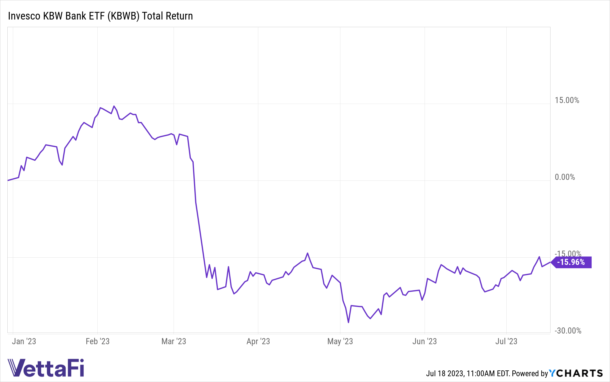 Bank ETF KBWB Rallies on Q2 Bank Earnings ETF Trends