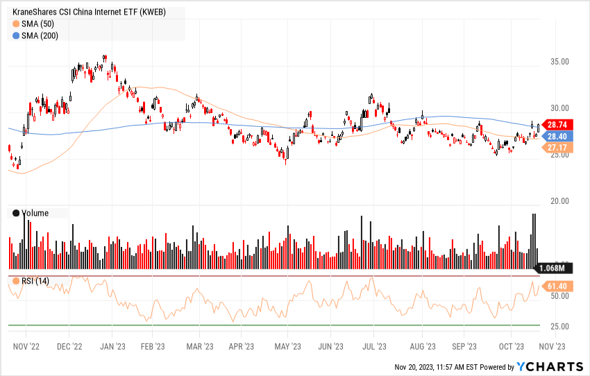 China ETF KWEB Sends Key Buy Signal ETF Trends