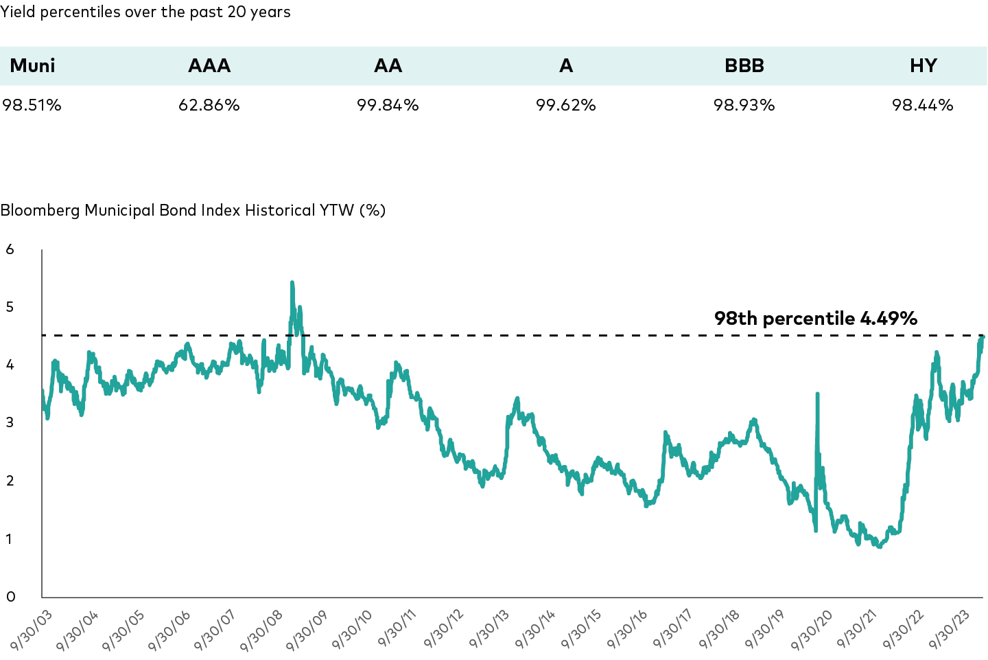 Target Low Risk, High Yield Municipal Bonds With Muni ETFs