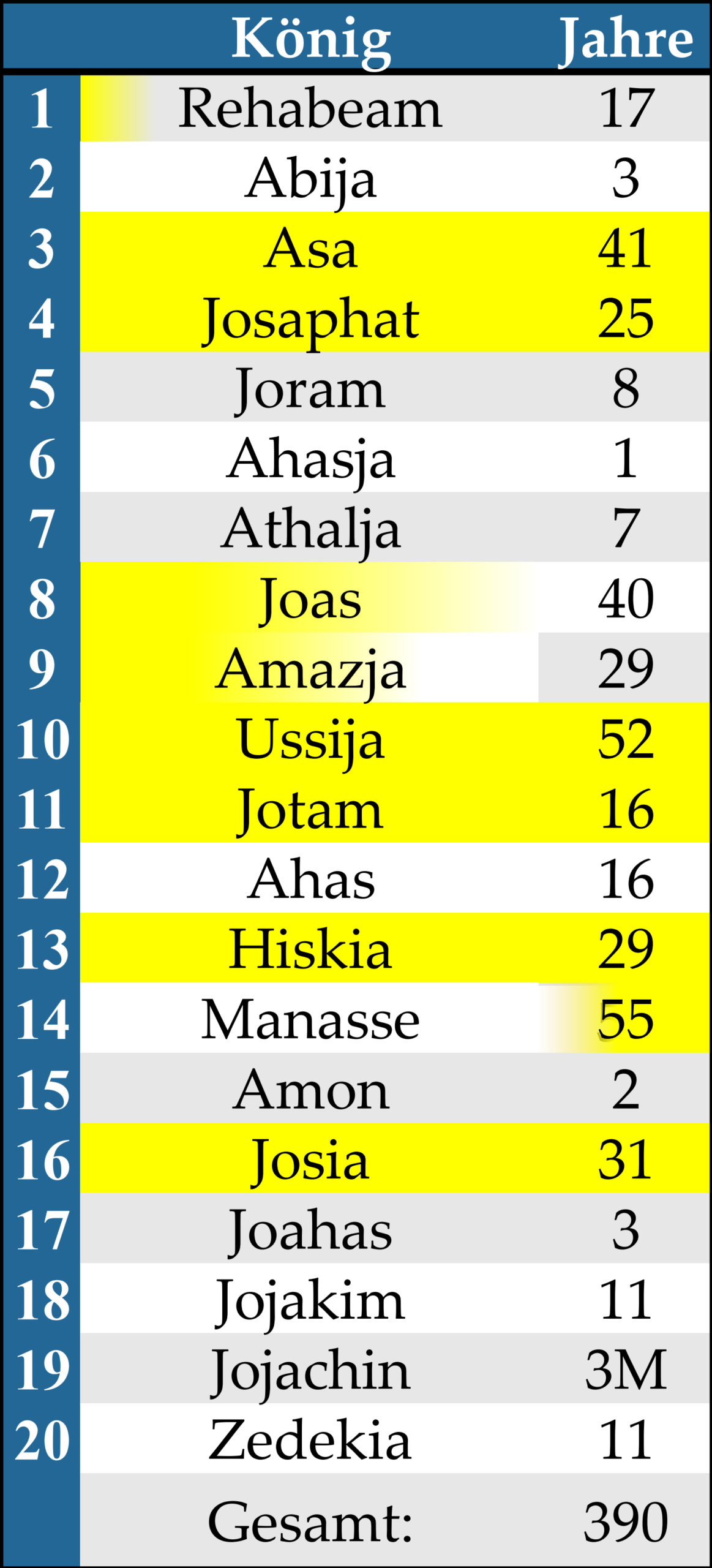 Die Königreiche Juda und Israel eine Übersicht mit Downloads Gladium