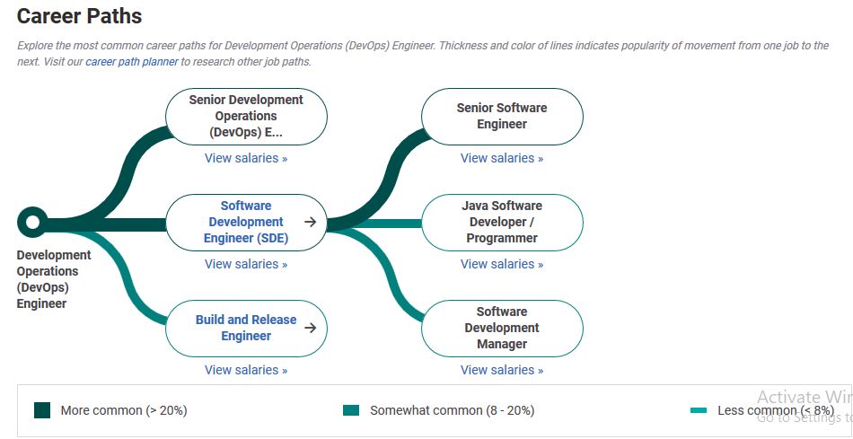 DevOps Engineer Salary in India in 2021 [For Freshers