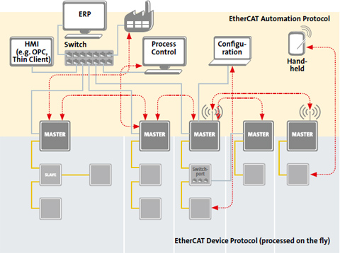 EtherCAT Technology Group | EtherCAT