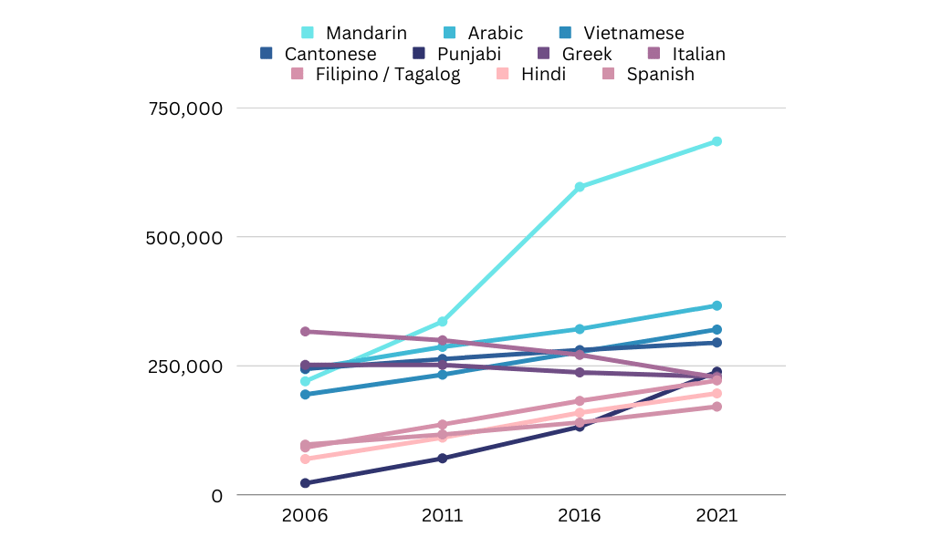 Top 10 Languages Spoken in Australia Ethnolink