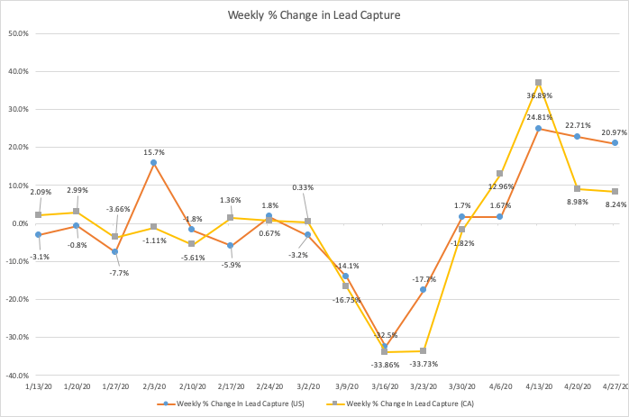 How COVID19 is Impacting Elective Medical Inquiries Over Time Etna