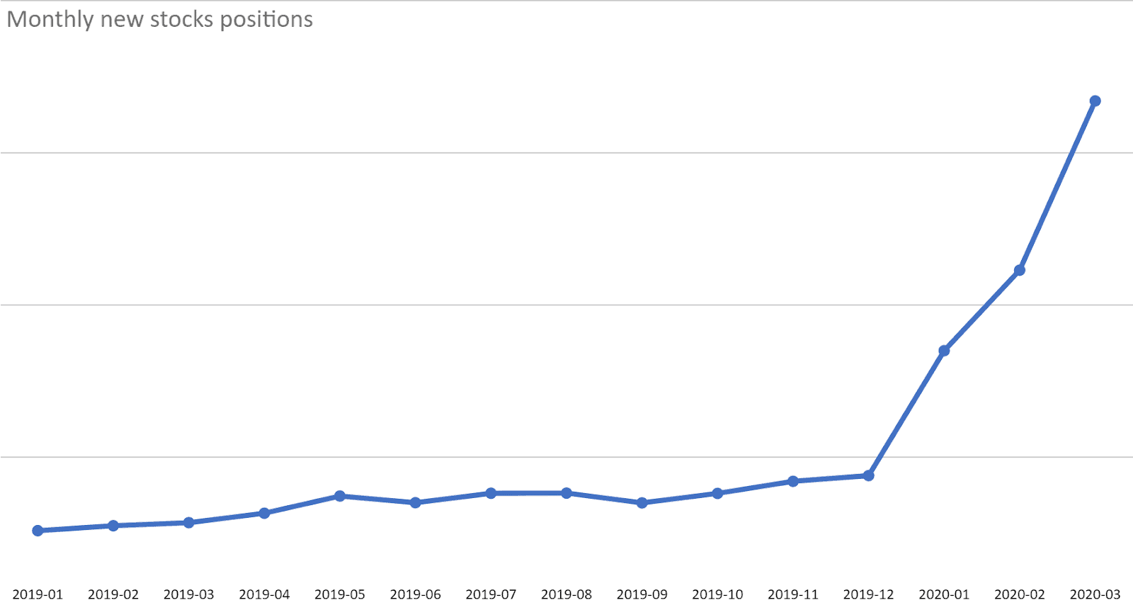 Recent stock market trends on eToro eToro