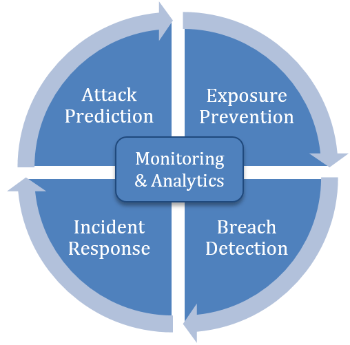 ITS Security Strategic Plan