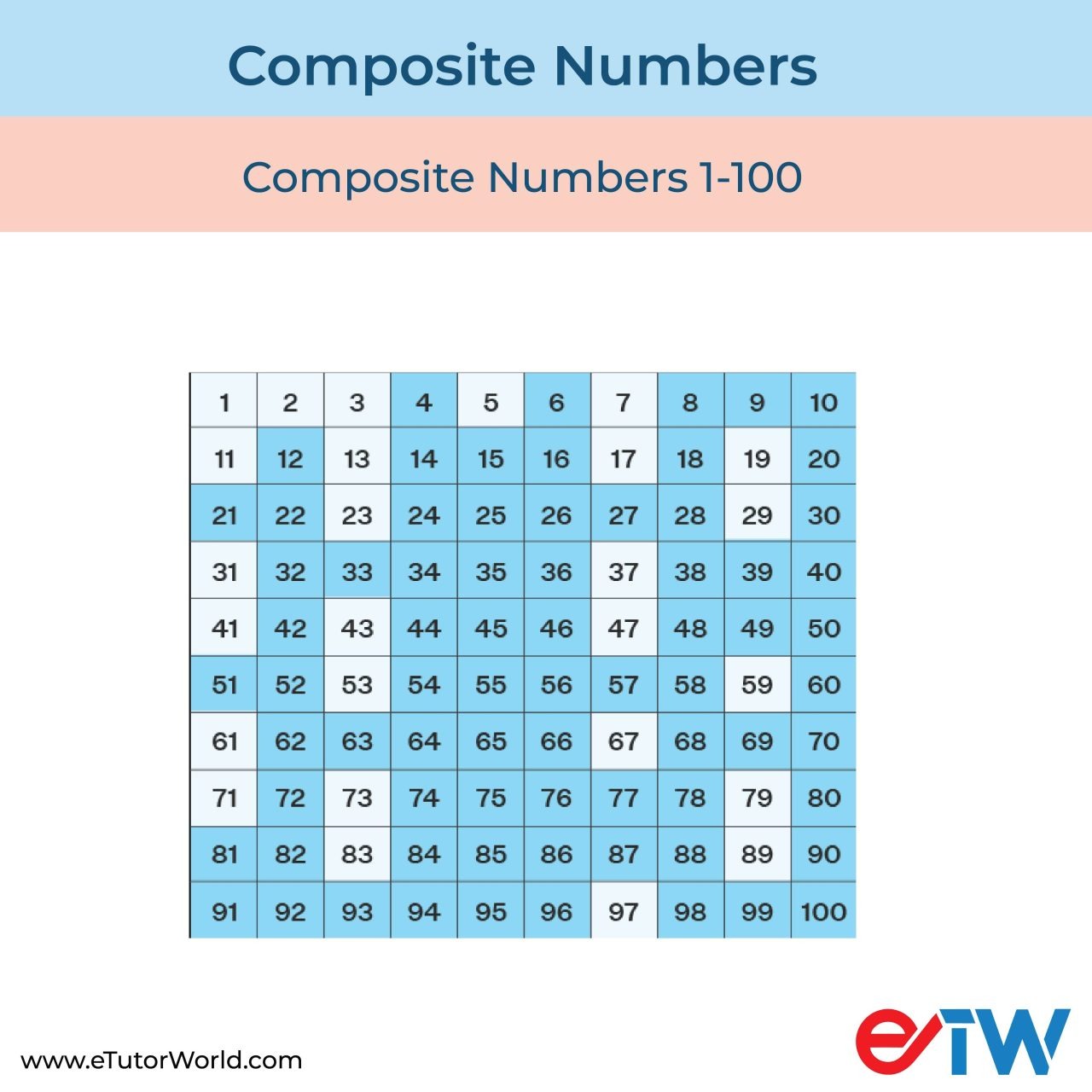 Composite Numbers - Definition, How to Find, Properties