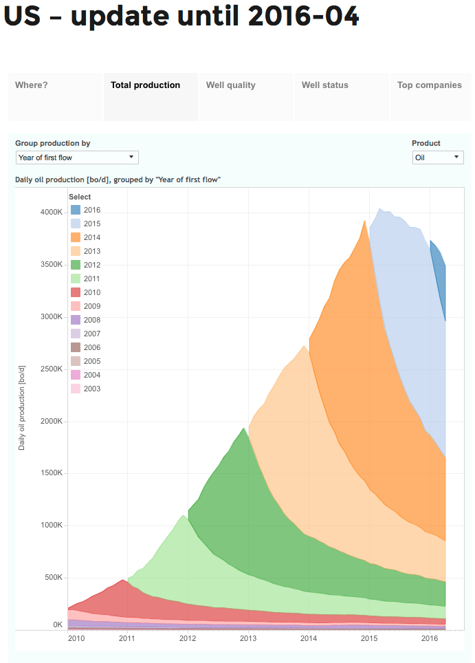 US Shale Oil Production Laid Bare Energy Matters