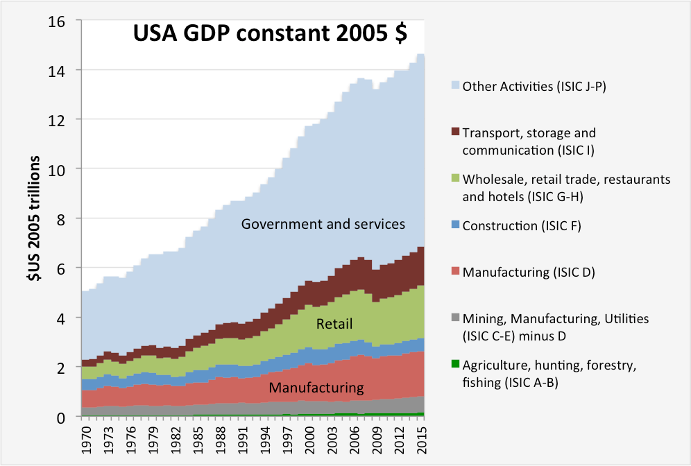 US GDP, Energy Consumption and CO2 Emissions Energy Matters