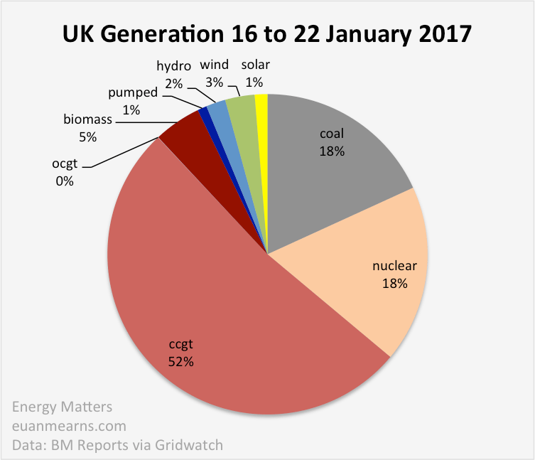 UK Grid January 2017 and The Perfect Storm Energy Matters