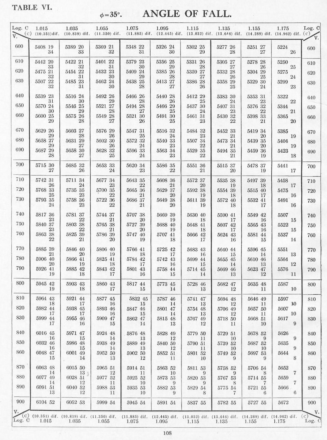 USNRANGETABLES1935TABLEVI