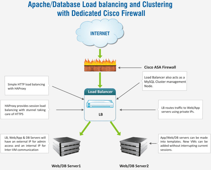 Firewall Firewall Vm