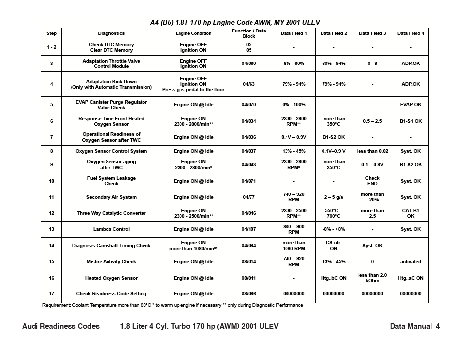 VW-Audi Diagnostic Values Manual | Euro Auto Training