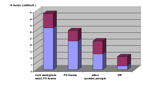 GAS SOURCES IN VACUUM INSULATED PANELS ( VIPs ) FOR REFRIGERATORS