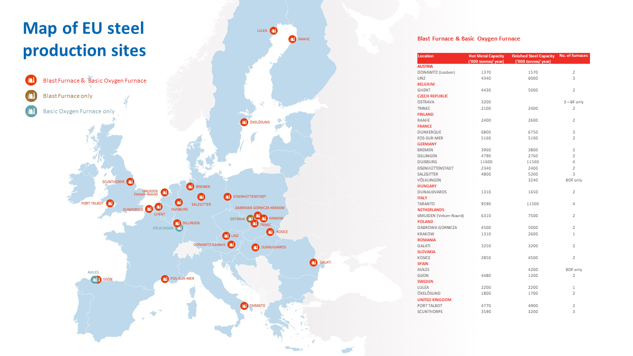 Where is steel made in Europe?
