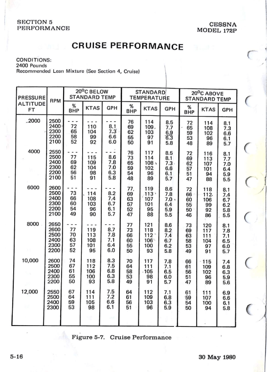 6 Cessna 172 Performance Charts 2023