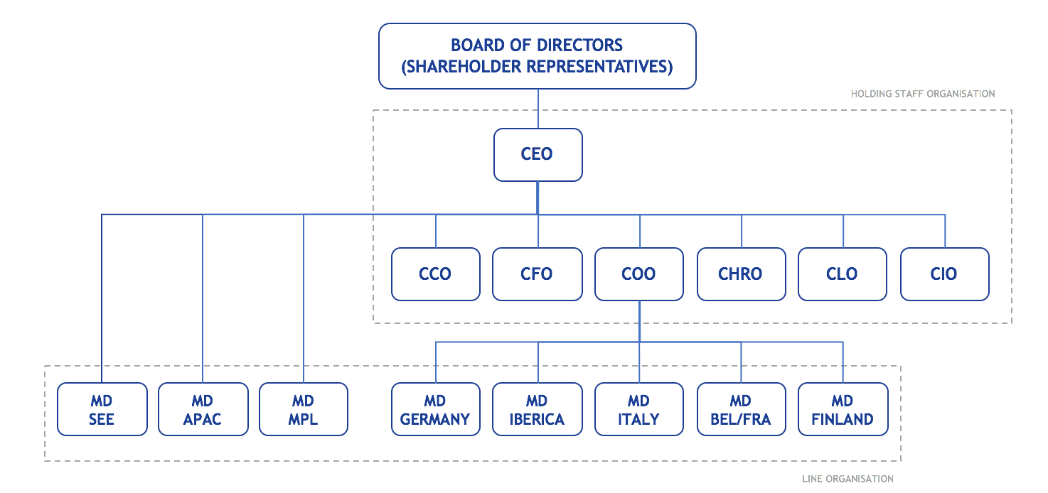 Company Structure Euroports