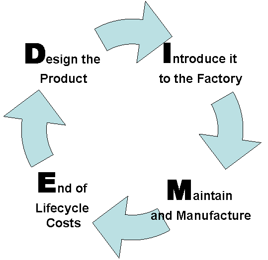 Medoza blog system development life cycle