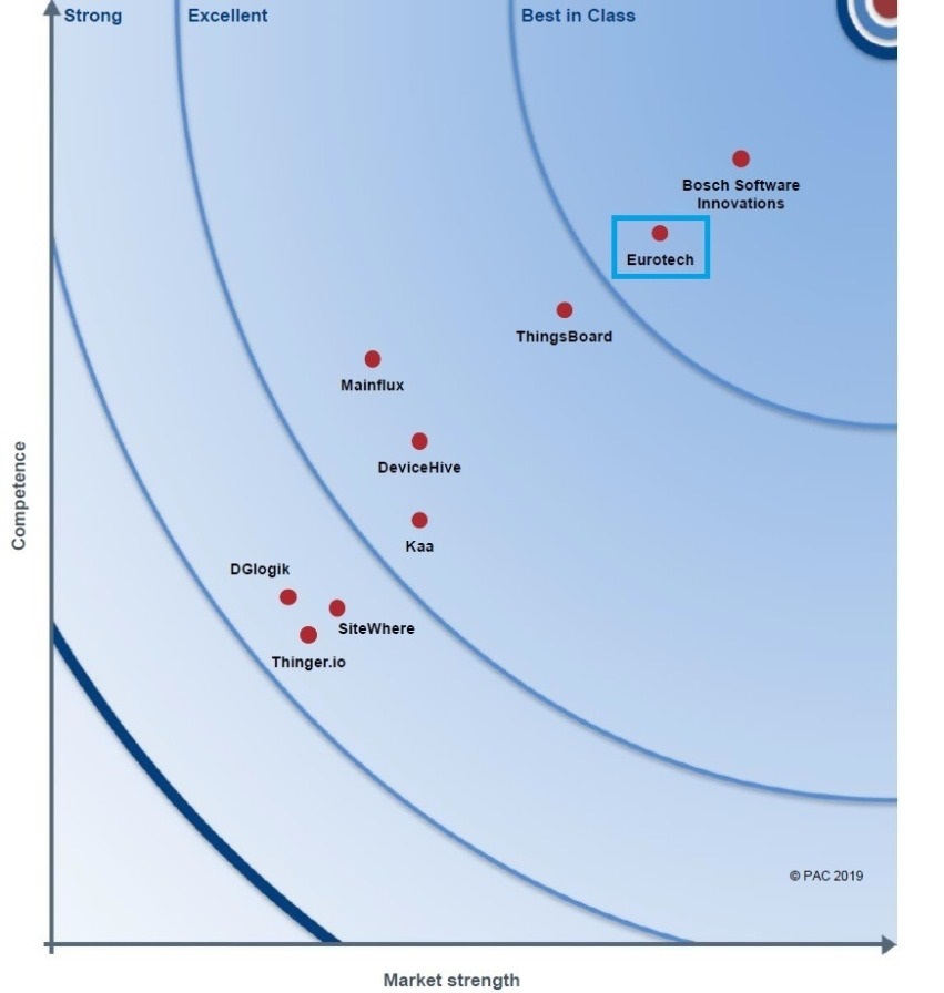Eurotech named Best in Class in “IoT platforms based on open source”