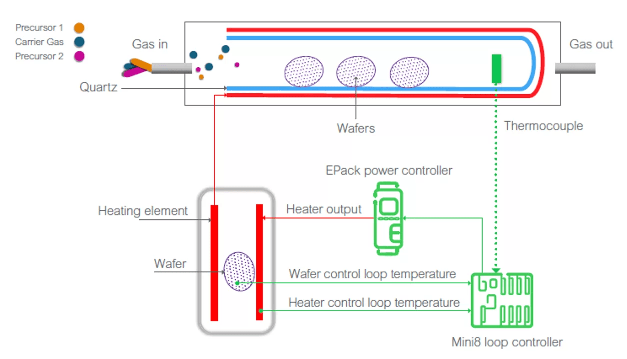 Atomic Layer Deposition Solution Eurotherm Limited