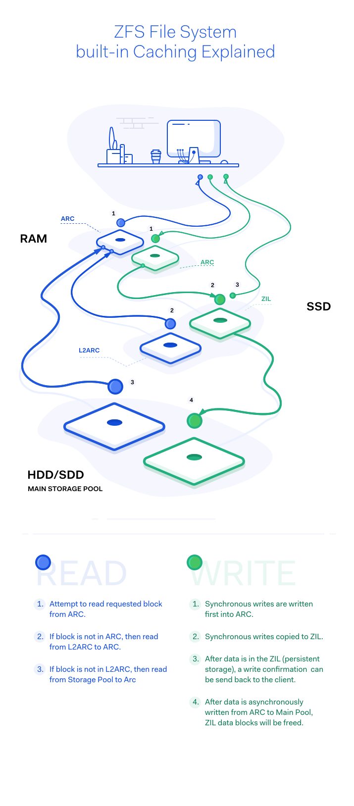 6 Reasons Why ZFS is the Most Astonishing File System Ever Made