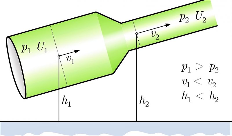 Principio de Bernoulli Qué es, enunciado