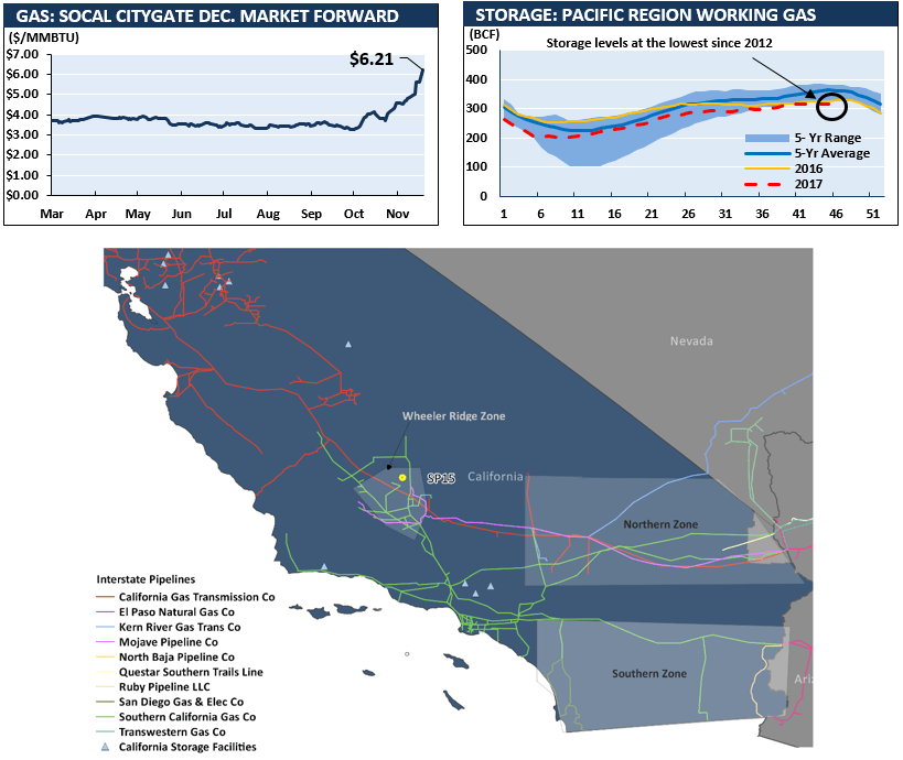 SoCal Gas & Power Prices Rising Sharply Heading into December Energy Ventures Analysis