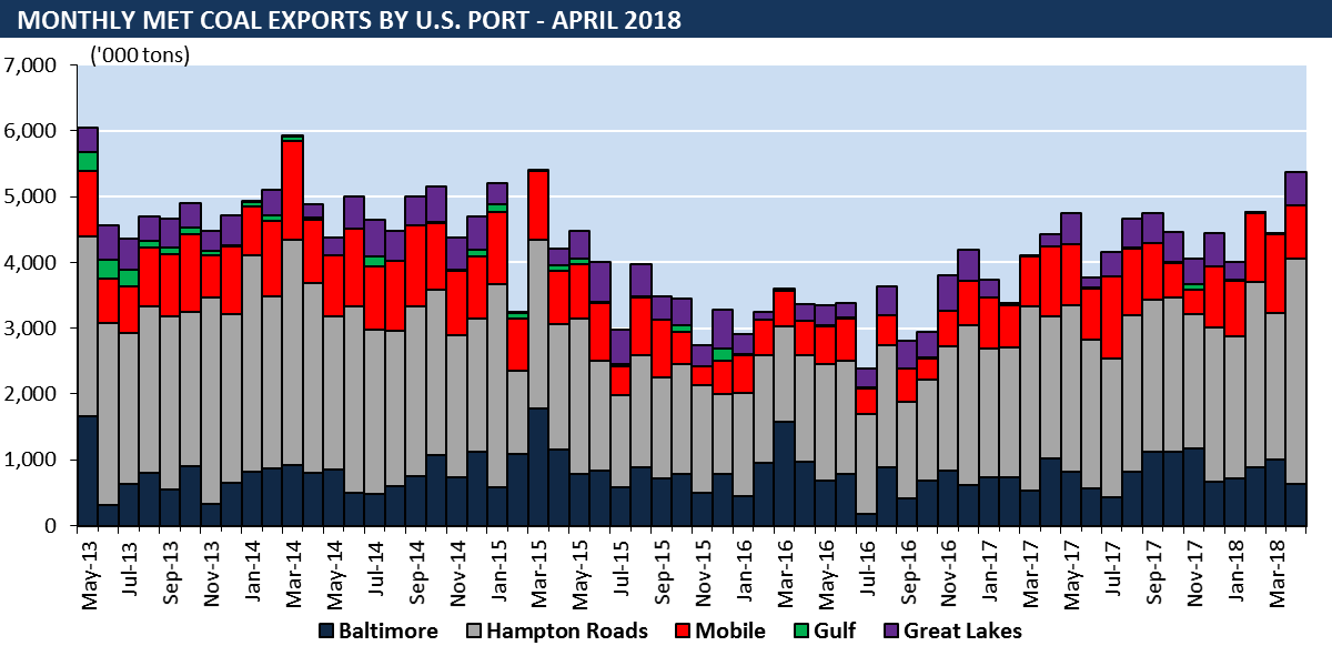 April Coal Exports Reach Highest Level Since March 2013 As U.S. Traders