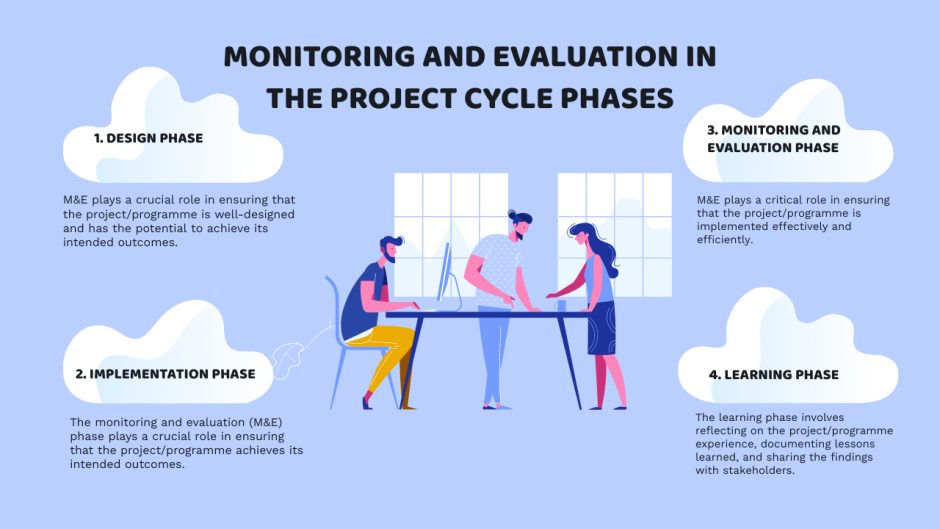 Monitoring and evaluation in the project cycle