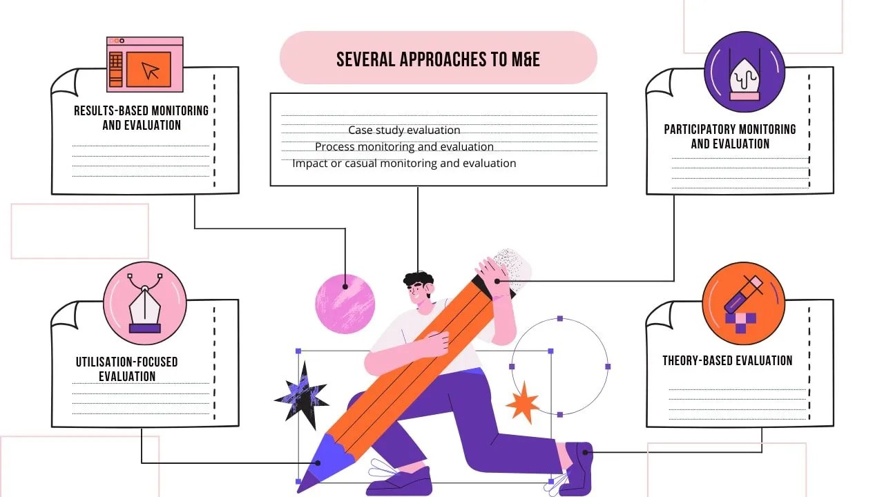 Monitoring and evaluation approaches