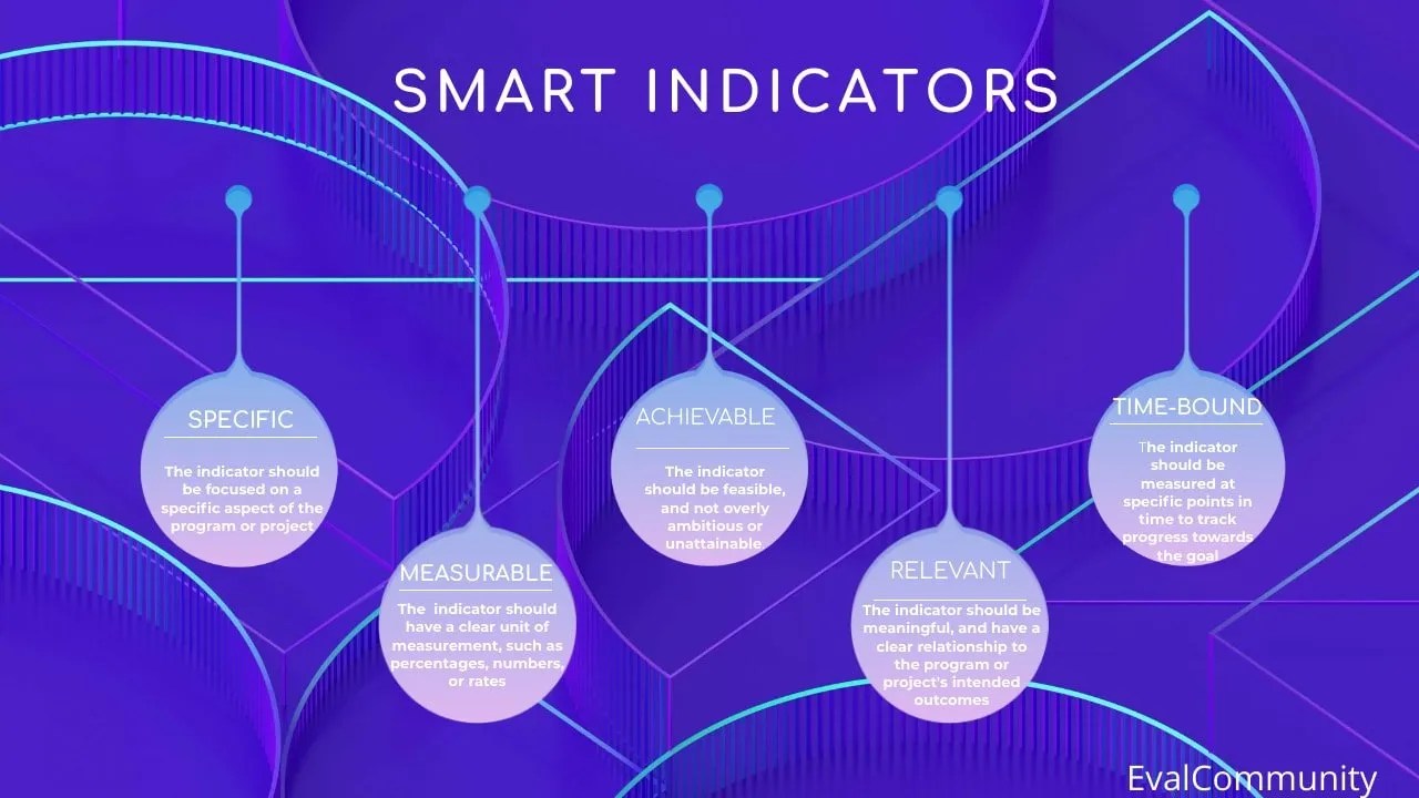 SMART Indicators in Monitoring and Evaluation (M&E)