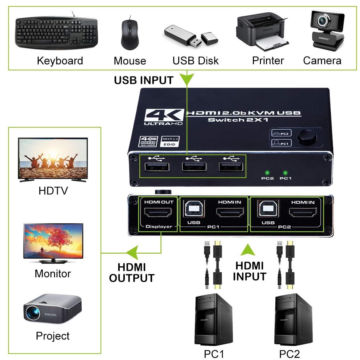 Alfais 4546 Hdmi Kvm Switch 2 Port Usb 2 PC Tek Kasa Klavye Mouse