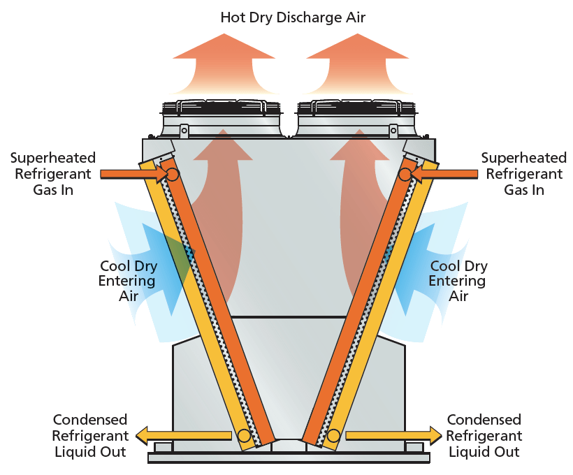 ecoAir Series VConfiguration Industrial Air Cooled Condenser EVAPCO