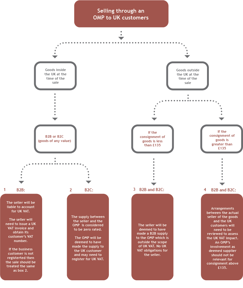 Businesstoconsumer transactions the new UK VAT rules for