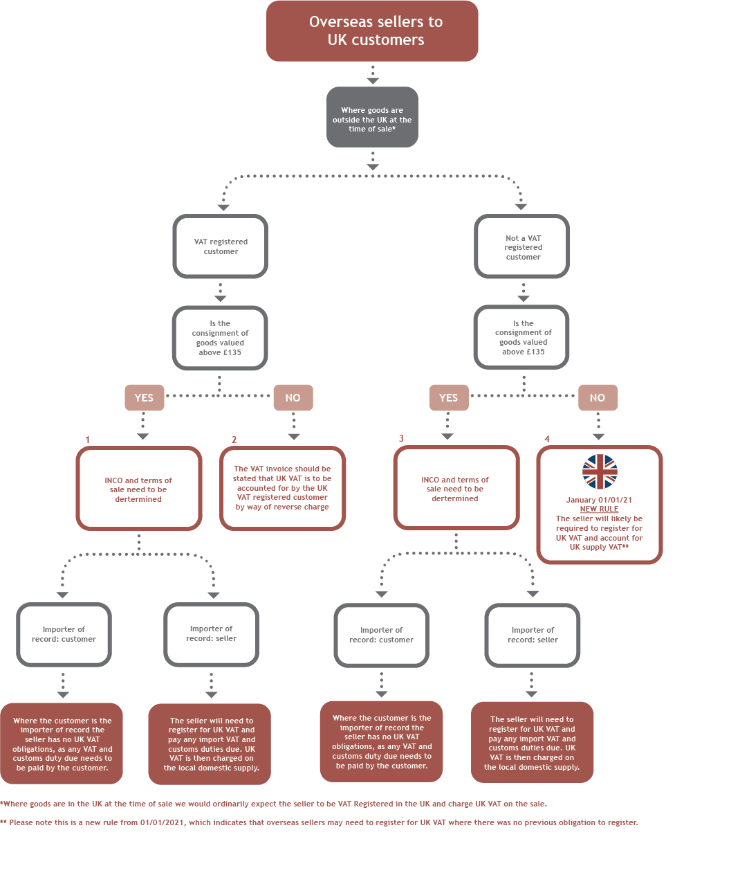 Businesstoconsumer transactions the new UK VAT rules for