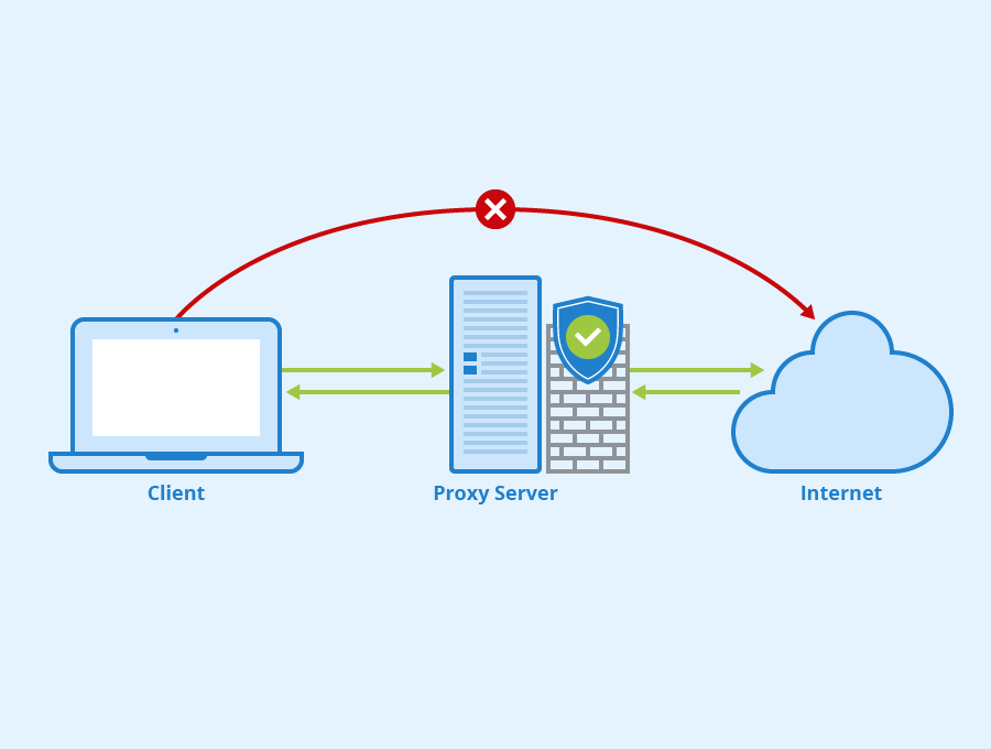 Proxy Server, cos’è e a cosa serve