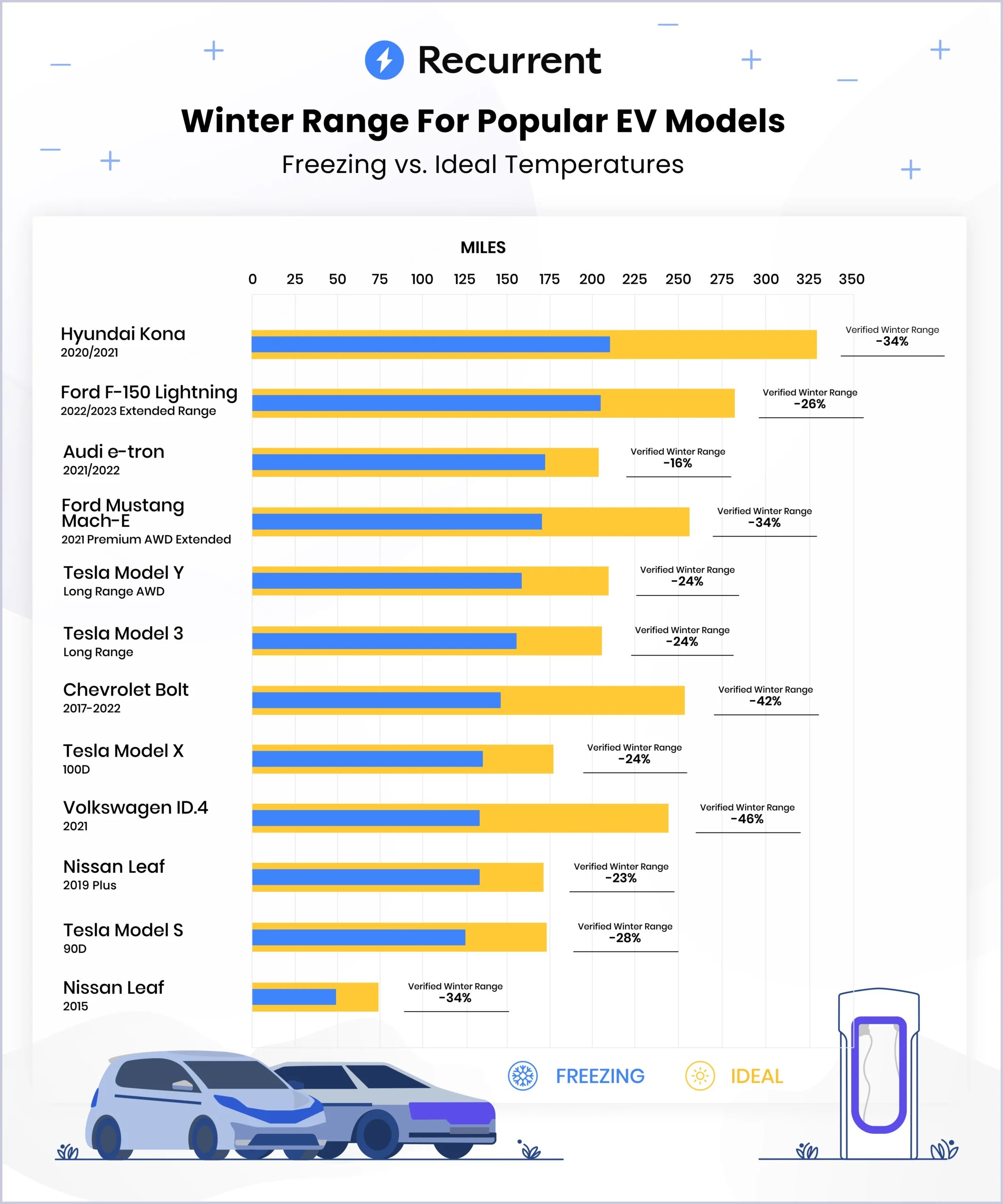 How do cold weather and freezing temperatures affect EVs? EV