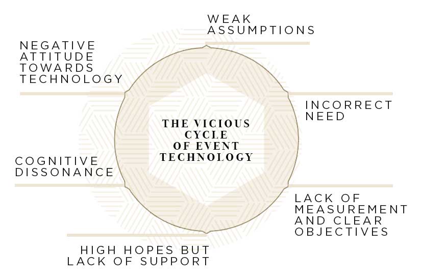 Event Technology 133 Trends, Ideas and Tools That Work (2019 Edition)