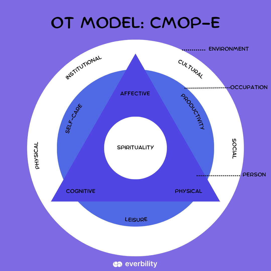 Occupational Therapy Models | Everbility Blog