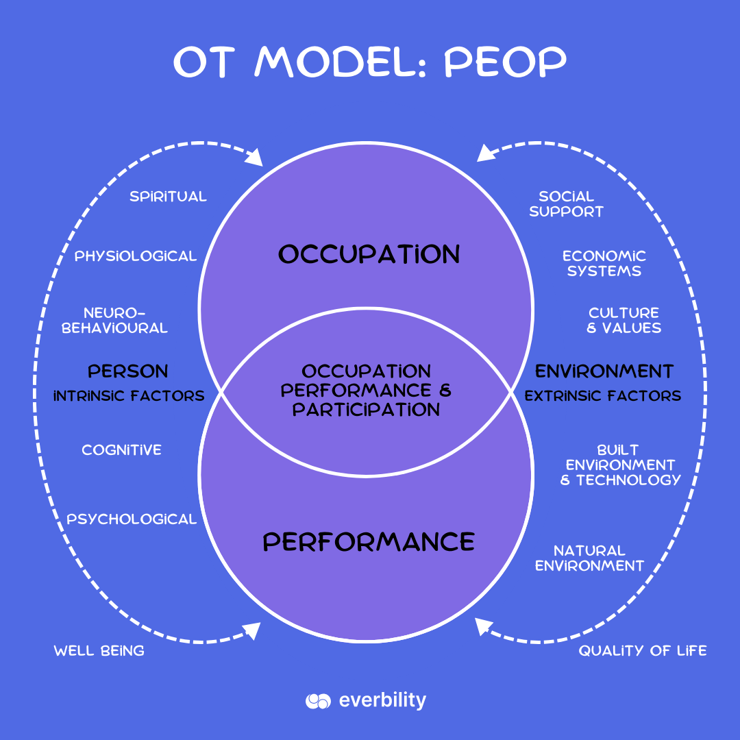 Using Occupational Therapy Models In Practice Pdf at Edward Acosta blog