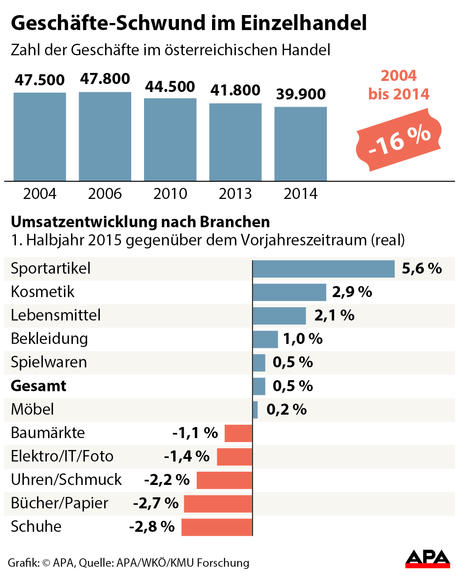 Onlinehandel Osterreich Analyse Und Trends Everbill Magazin