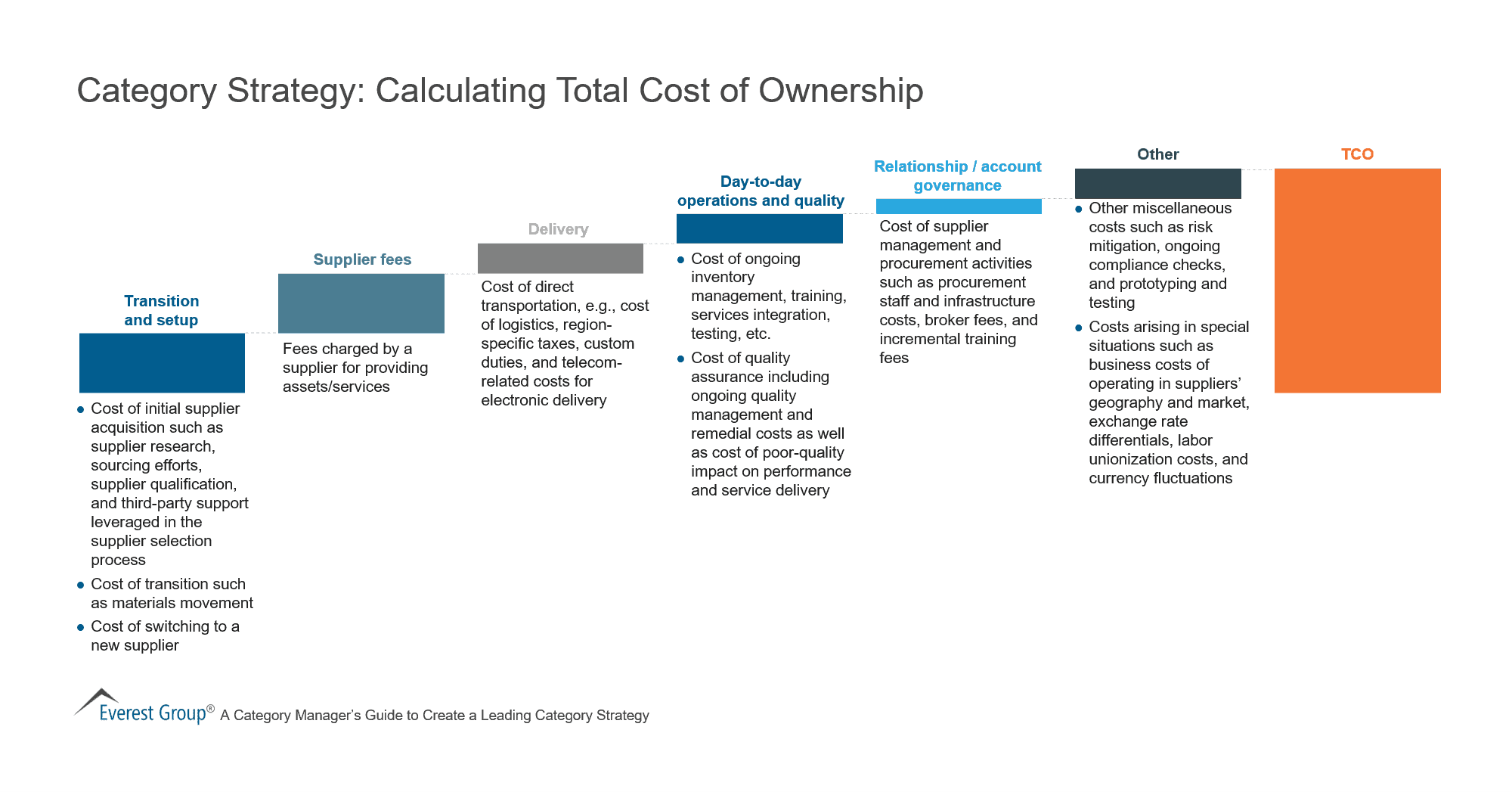 Category Strategy Calculating Total Cost Of Ownership Market