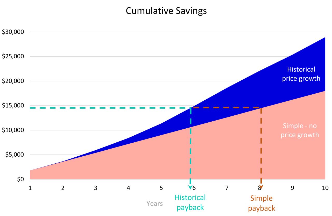 How to calculate the payback period for solar and batteries Evergen