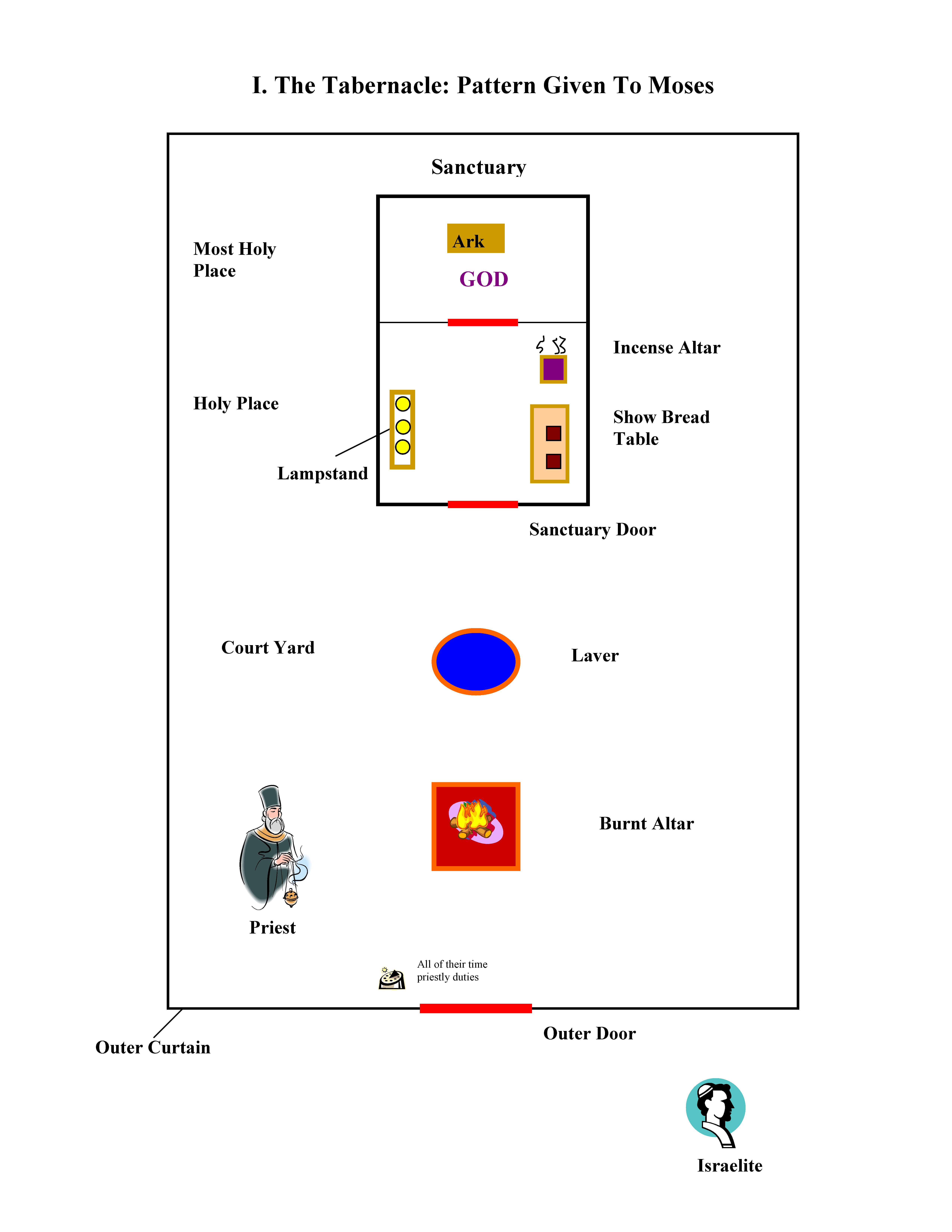 Diagram Of The Tabernacle Of Moses General Wiring Diagram