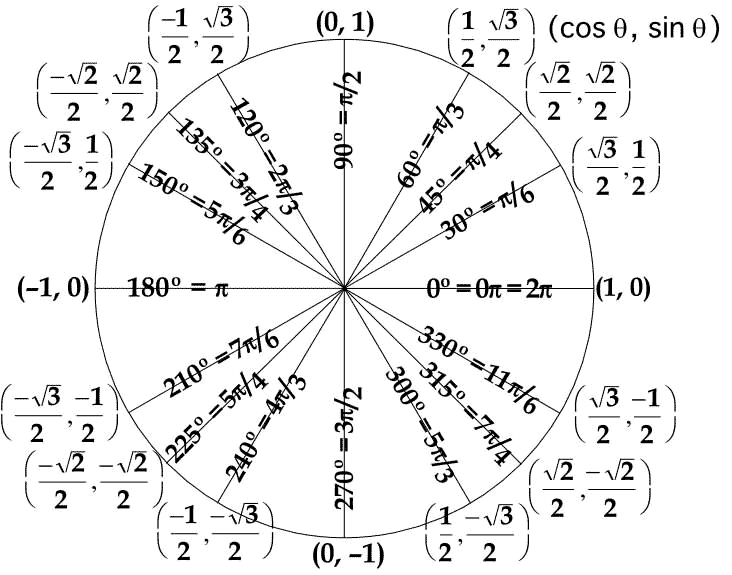 Finding the Exact Values of the Trigonometric Functions Homework