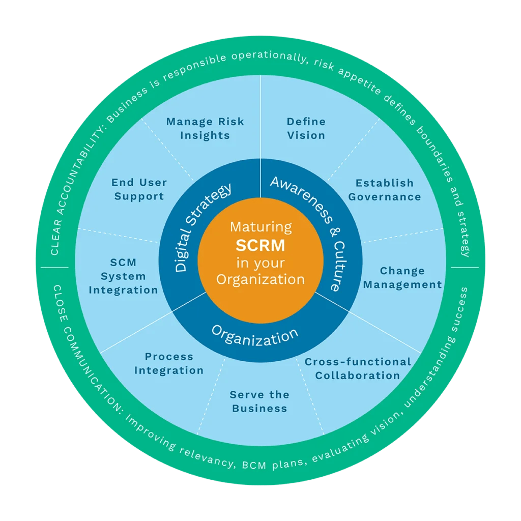 Developing a Resilient Supply Chain Risk Management Policy Everstream AI