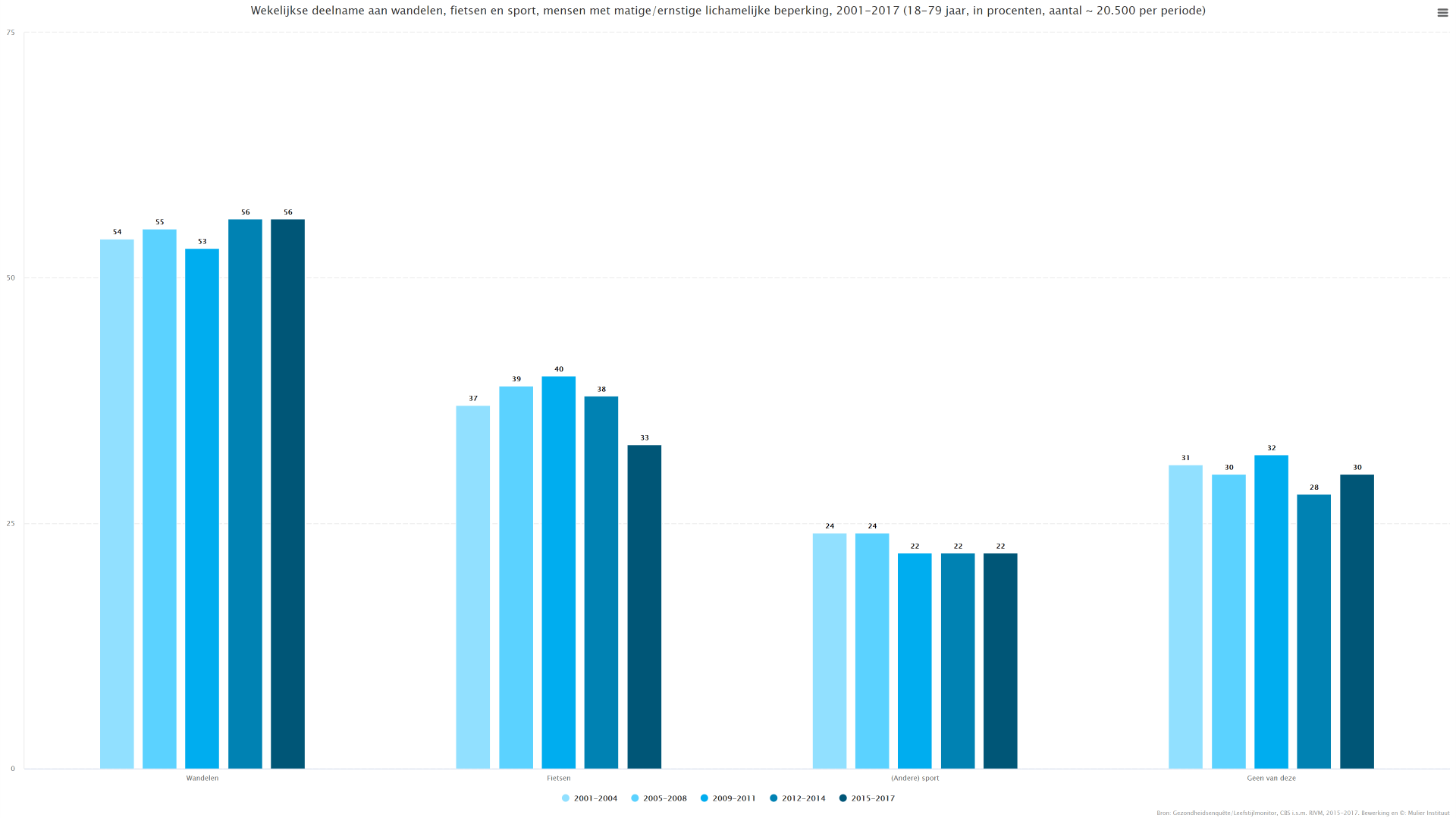 Scientific sportresearch charts by The Mulier Institute Column