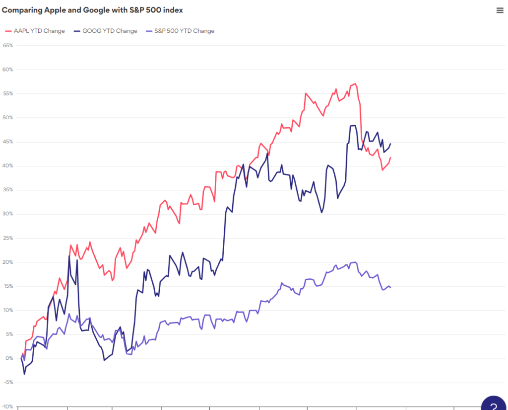 Line charts Chart examples everviz